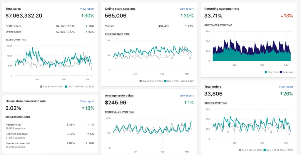 Look at the image. The result speaks for itself. Honestly, the numbers are pretty sweet, considering it’s just the last 3 months. However, it was not the case a year ago. This Health-Tech brand was totally under fire, as they were penalized by Google.